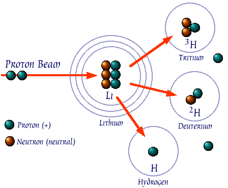 Positive ions hitting Lithium atom